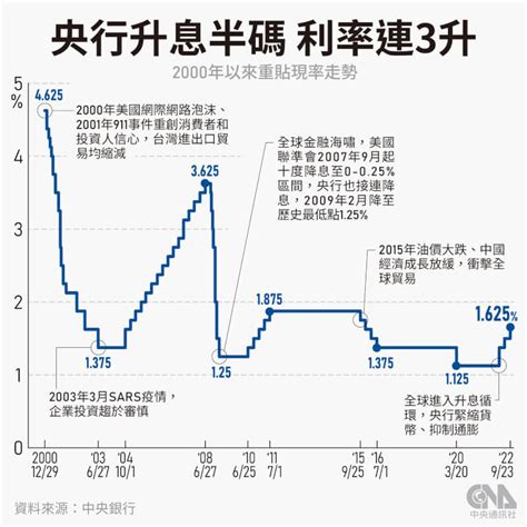 信義 房屋 連四季升息|〈房產〉信義房屋統計 台灣2022利率五連升後房市先蹲後跳